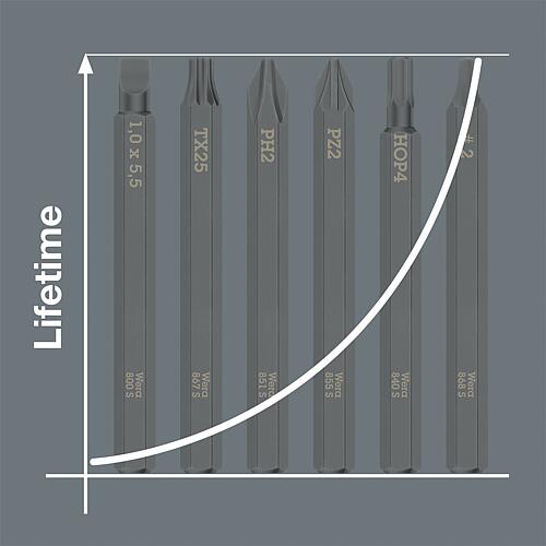 Impact screwdriver set Kraftform Kompakt 900 Set 1, metric, 20 pieces Anwendung 7