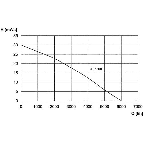 Submersible pressure pump TDP 800 Piktogramm 1